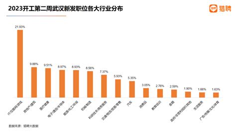 武汉6月份平均薪资7435元，JAVA求职热度最高，平均薪资11762元 - 知乎