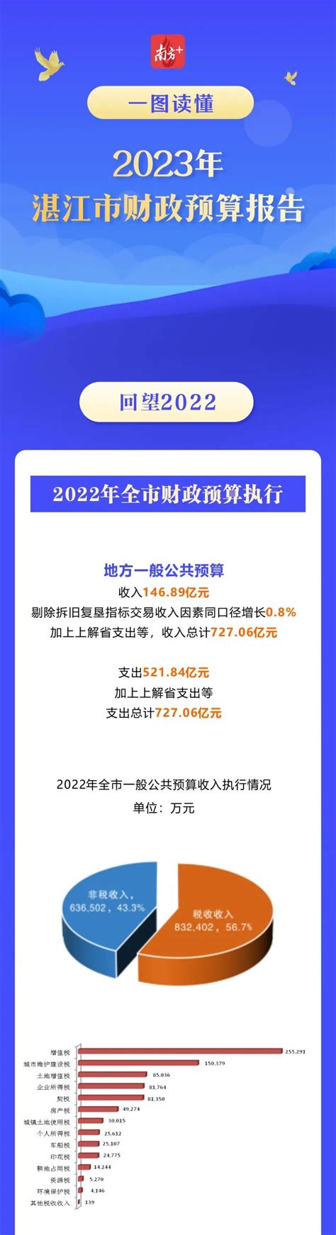 一图读懂2023年湛江市财政预算报告_湛江市人民政府门户网站
