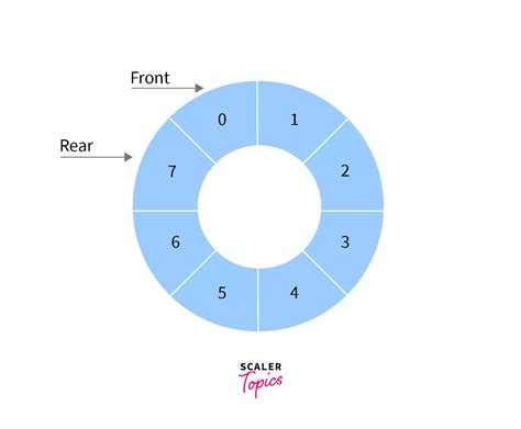 Image result for Java Deque Diagram