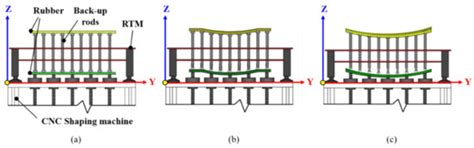 Embodied CO2 Reduction Effects of Free-Form Concrete Panel Production ...