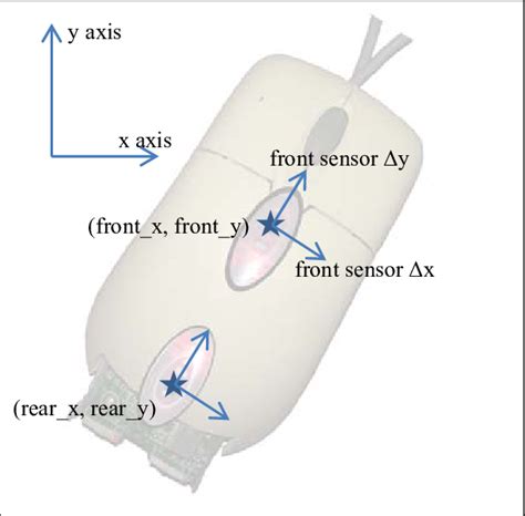 Image result for iOS and Android Sensor Coordinate