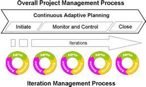 Agile PM Iterative Development 的图像结果