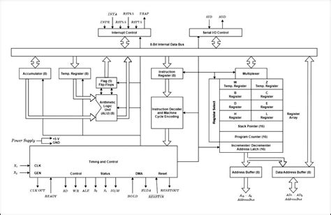 Microprocessor - 8085 Architecture - Digital Circuits - Electronics and ...