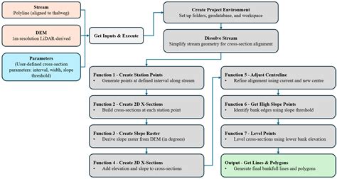 Cross-Sections and Dimensions: A LiDAR-Based GIS Tool for Bankfull ...