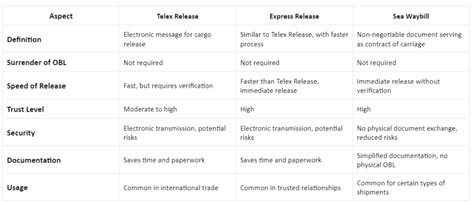 Telex Release: A Simple Guide to Shipping