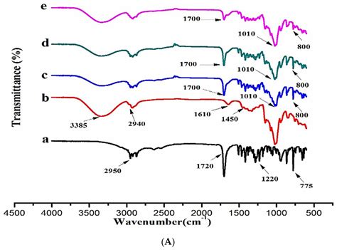 Solubility and Dissolution Enhancement of Dexibuprofen with ...