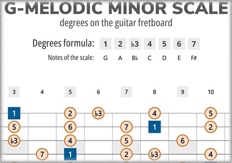 G-Melodic Minor Scale Degrees on the Guitar Fretboard
