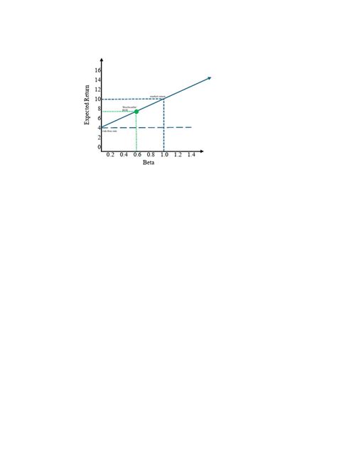 Image result for Capm Graph