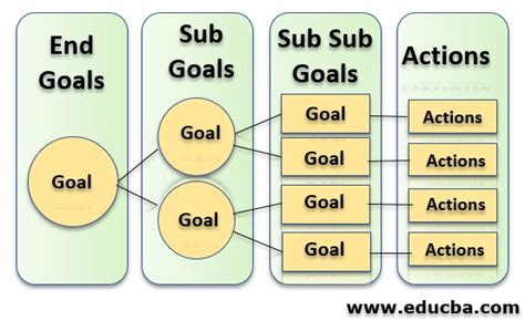 Image result for Means to End Analysis Problem Solving Strategy