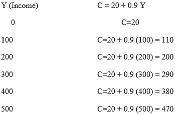 Long Questions with Answers: Determination of Income And Employment - 2 ...