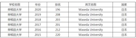 早稻田大学相当于中国的哪所大学？世界排名第几申请条件有哪些？