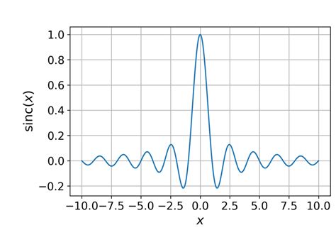 Image result for Sinc Function Exponential Form