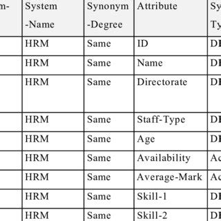 Image result for Database Synonym Table