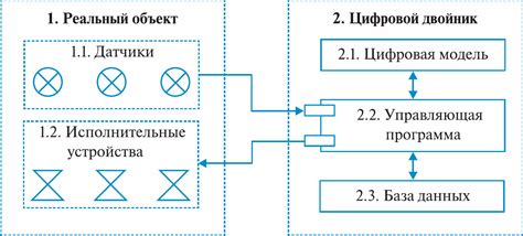 Технологии цифровых двойников - Новации в развитии национальной ...