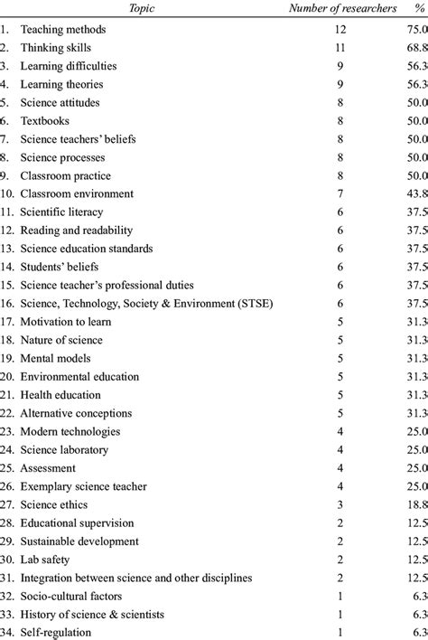 Image result for Science Class Topics