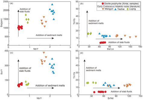 Petrogenesis of Diorite-Porphyrite in the Southern Xintai Area of the ...