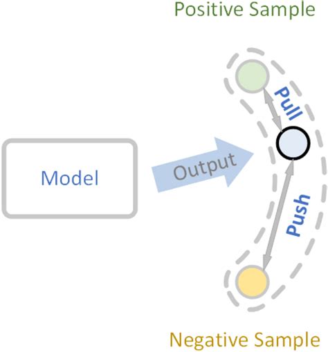 Image result for Contrastive Learning Symbol