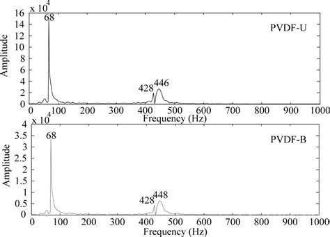 Experimental Investigation of the Cross-Sensitivity and Size Effects of ...