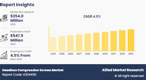 Headless Compression Screws Market Size, Growth | 2033