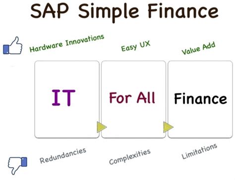 SAP Finance Tutorials 的图像结果