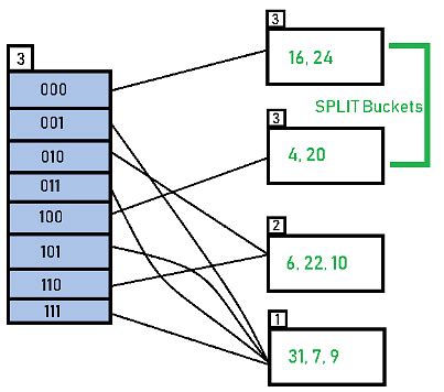 Extensible Hashing | Algorithms - Computer Science Engineering (CSE)