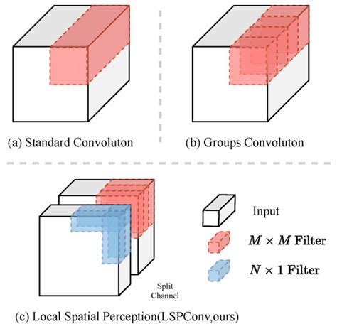 LightSeg: Local Spatial Perception Convolution for Real-Time Semantic ...