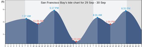 San Francisco Bay, CA Tide Charts, High & Low Tide Table, Fishing Times ...