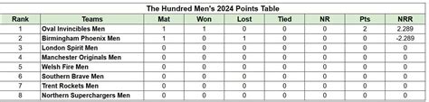 The Hundred Men’s 2024 Points Table: Updated Standings after Birmingham ...