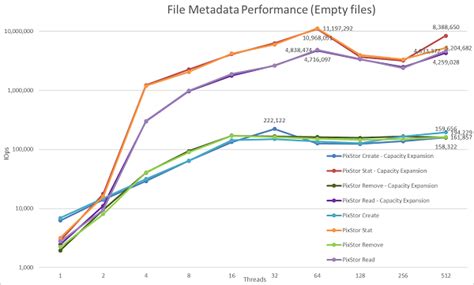 Dell EMC Ready Solution for HPC PixStor Storage - Capacity Expansion ...