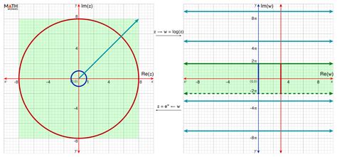 Image result for Complex Variables Log Map