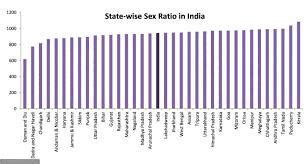 bar graph on sex ratio in Lakshadweep - Brainly.in