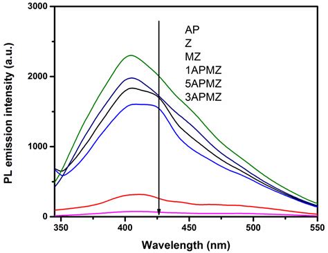 Enhanced Photocatalytic Performance of Ag3PO4/Mn-ZnO Nanocomposite for ...
