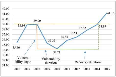 An Assessment of Socio-Economic Systems’ Resilience to Economic Shocks ...