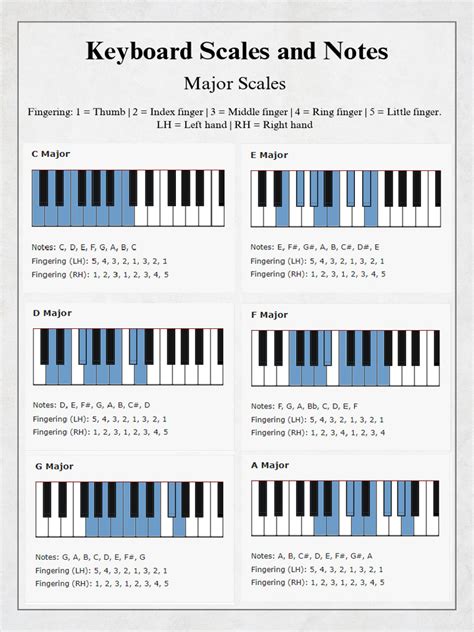 Keyboard Chords Cheat Sheat | PDF