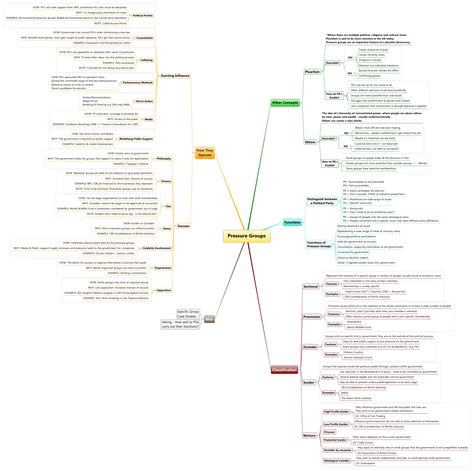 Pressure Groups - XMind - Mind Mapping Software