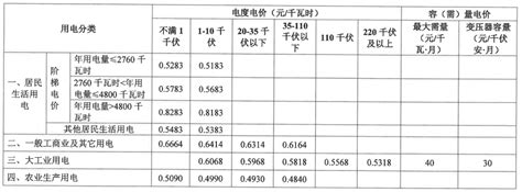 广东电费多少钱一度,电费阶梯收费标准2023收费标准_大风车考试网