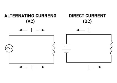 Difference between Direct Current and Alternating Current. Vector ...
