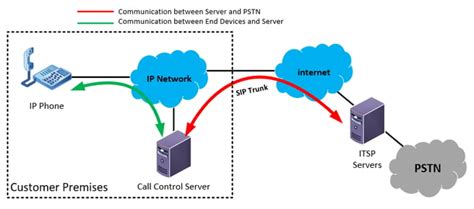 Image result for IP Trunks Vs SIP Trunks