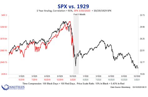 Brave New World: Why we're staring at a recession; gold/oil ratio at ...