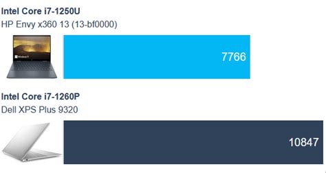 Image result for 12th Gen Intel I7 1260P Benchmark Comparison Chart