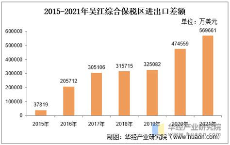 2015-2021年吴江综合保税区进出口总额及进出口差额统计分析_华经情报网_华经产业研究院