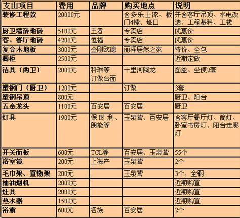 怎么计算装修费用 装修费用包含哪些方面