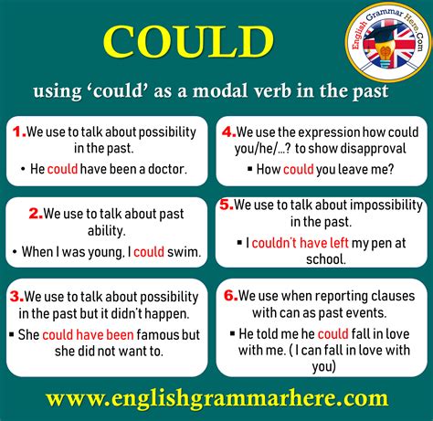 When To Use Could