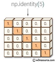 Image result for Identity Matrix Python-Numpy