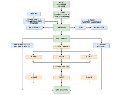 Image result for Flow Graph Work