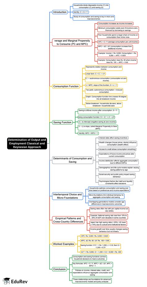 Mind Map: Consumption Expenditure and Savings - Crash Course for UGC ...