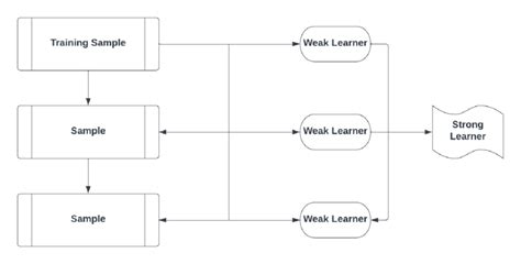 Image result for Gradient Boost Regressor Algorithm Flow Chart