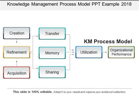 Image result for Knowledge Management Process Model