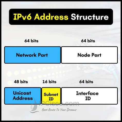 IPv6 Address Example 的图像结果