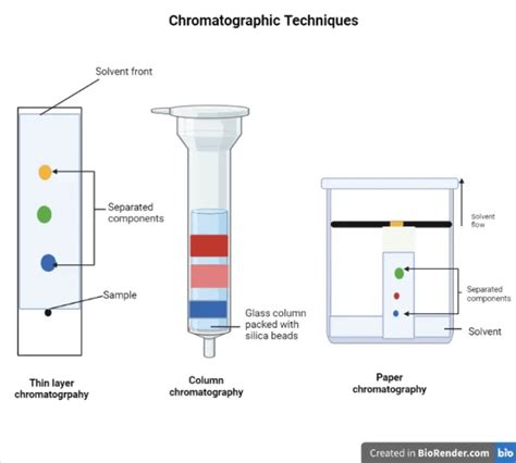 Image result for Chromatography Lab Method